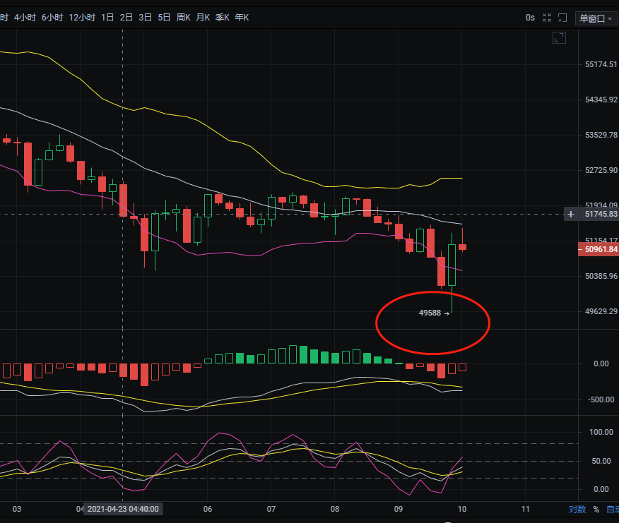 4.23上午比特币空单止盈2300刀