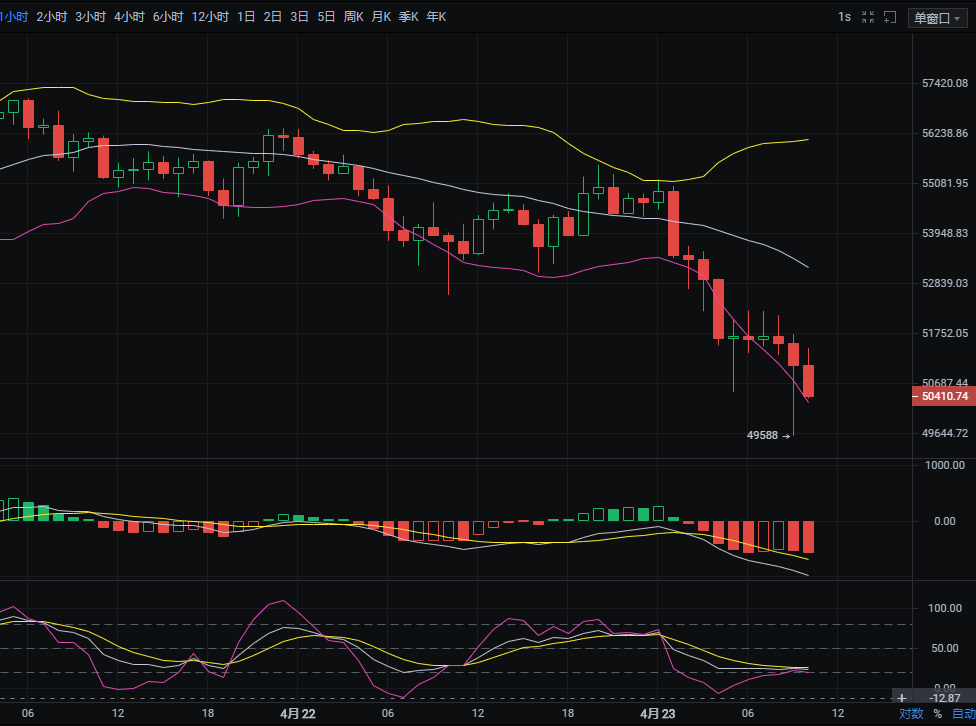4.23上午比特币空单止盈2300刀3