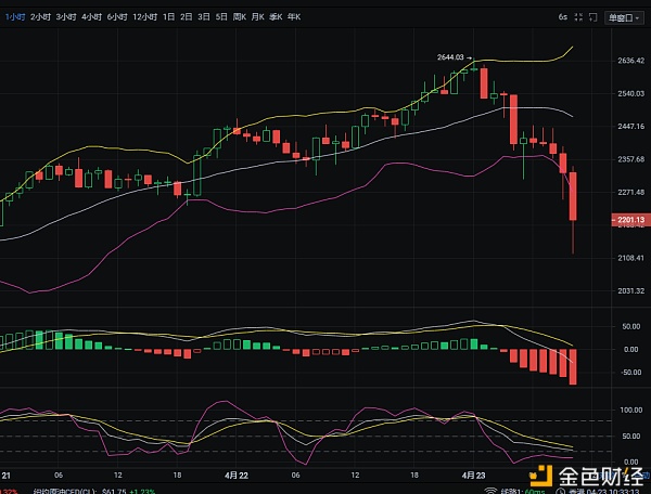 4.22以太坊空头趋势底部在哪里呢1