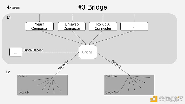 Ethport：Loopring  与 L1/L2/CEX 的双向航线3