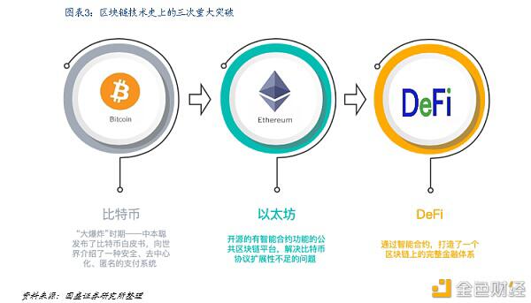 Defi新金融：构建加密世界的新金融生态2
