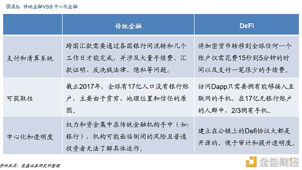 Defi新金融：构建加密世界的新金融生态5