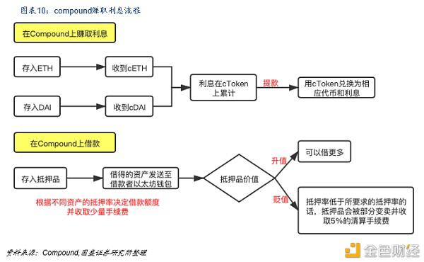 Defi新金融：构建加密世界的新金融生态9