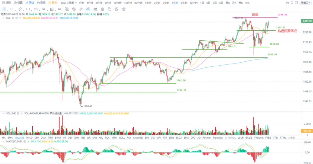 比特币取得了错误的突破，多头的信心正在恢复2