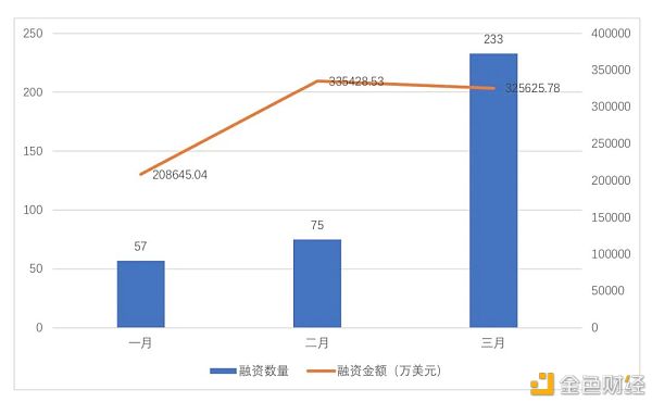 全球区块链投融资一季度报（2021）1