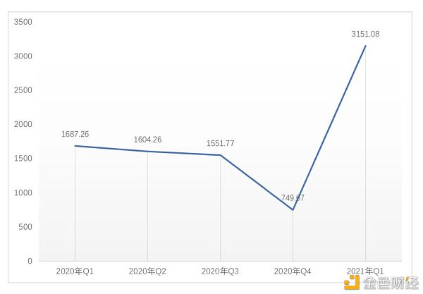 全球区块链投融资一季度报（2021）2