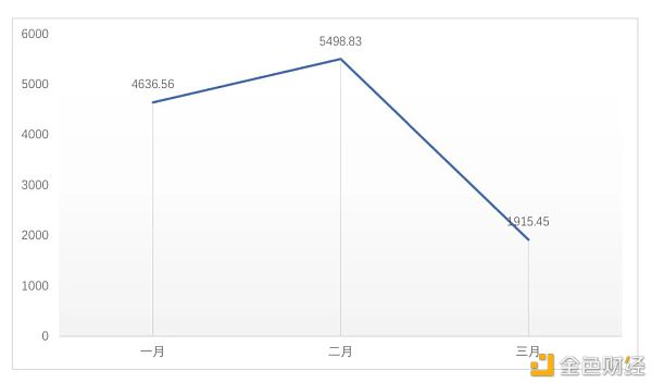 全球区块链投融资一季度报（2021）3