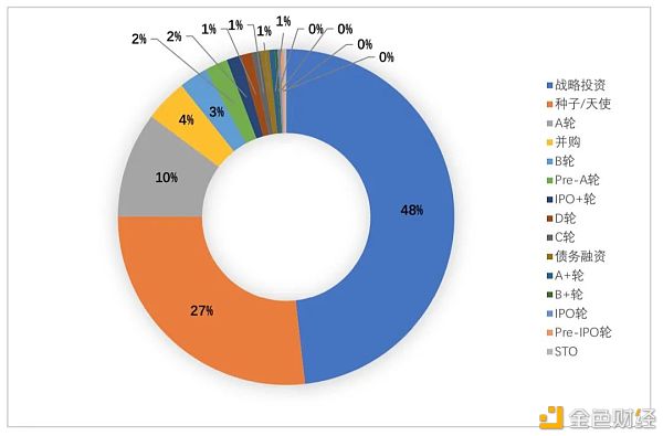 全球区块链投融资一季度报（2021）4