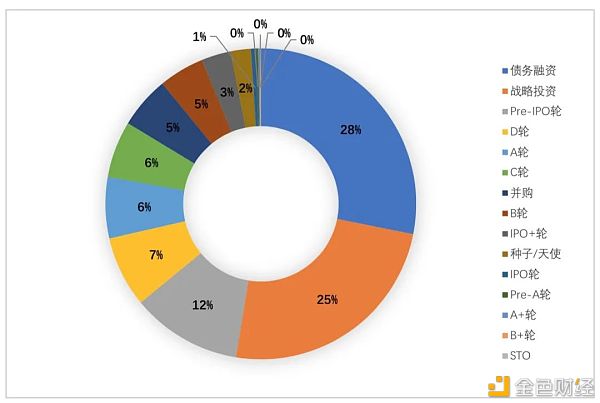 全球区块链投融资一季度报（2021）5