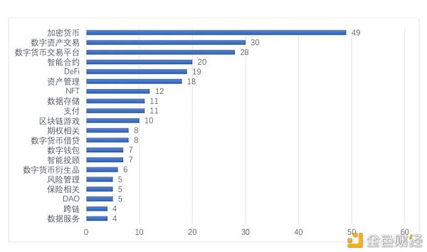 全球区块链投融资一季度报（2021）7