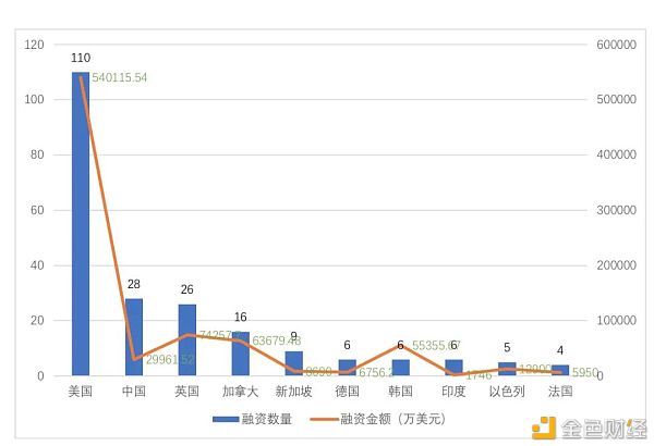 全球区块链投融资一季度报（2021）10