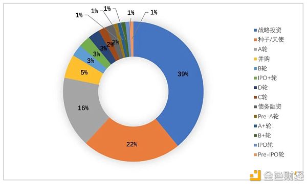 全球区块链投融资一季度报（2021）12