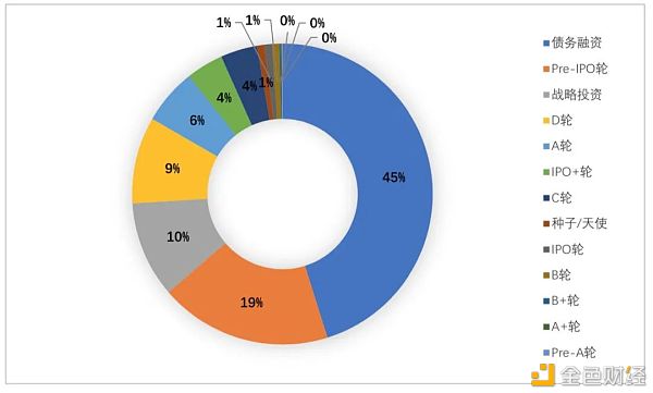 全球区块链投融资一季度报（2021）13