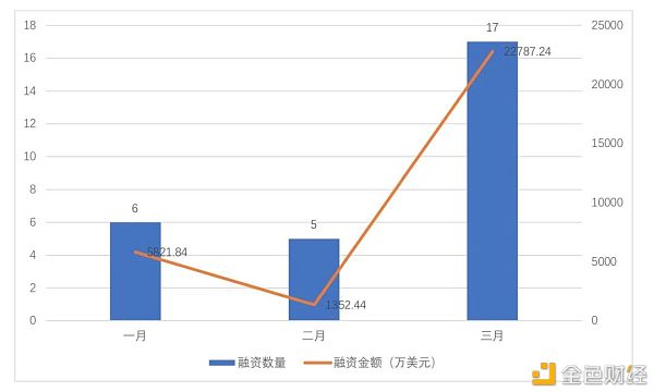 全球区块链投融资一季度报（2021）16