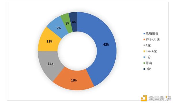 全球区块链投融资一季度报（2021）17