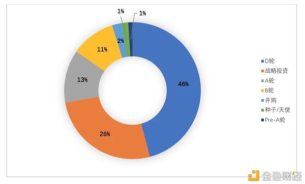 全球区块链投融资一季度报（2021）18