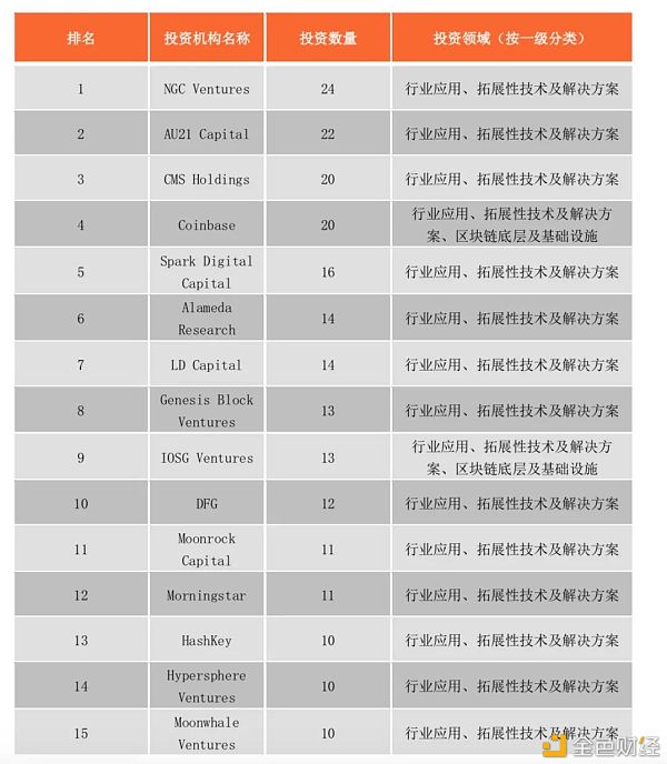 全球区块链投融资一季度报（2021）21