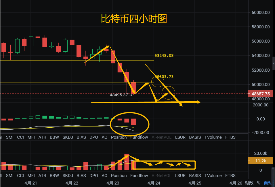 亿和论币丨跌势不止怎么处理烫手的现货？BTC、ETH行情分析