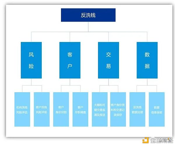 反洗钱视角下 央行数字货币如何进行风险管控1 反洗钱视角下 央行数字货币如何进行风险管控1