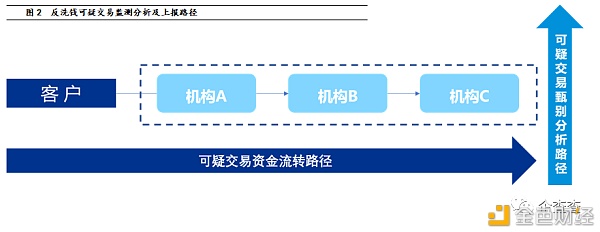 反洗钱视角下 央行数字货币如何进行风险管控2 反洗钱视角下 央行数字货币如何进行风险管控2