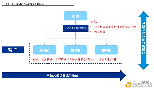 反洗钱视角下 央行数字货币如何进行风险管控9 反洗钱视角下 央行数字货币如何进行风险管控9