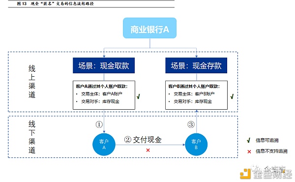 反洗钱视角下 央行数字货币如何进行风险管控13 反洗钱视角下 央行数字货币如何进行风险管控13
