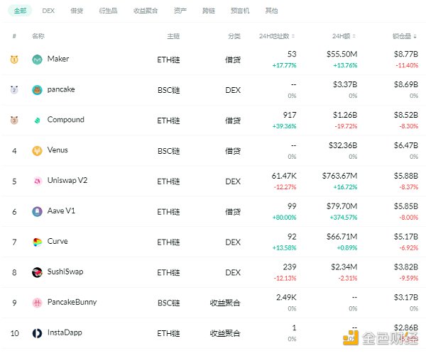 金色DeFi日报 | DeFi基准利率持续回调至9.33%