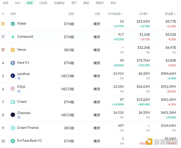金色DeFi日报 | DeFi基准利率持续回调至9.33%2