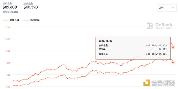 金色DeFi日报 | DeFi基准利率持续回调至9.33%3