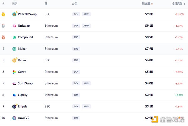 金色DeFi日报 | DeFi基准利率持续回调至9.33%4