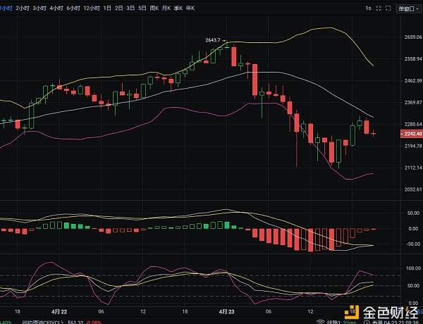 4.23夜间以太坊走势分析及操作策略参考1