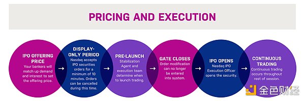 Coinbase上市 区块链上市机制与法案研究（一）1