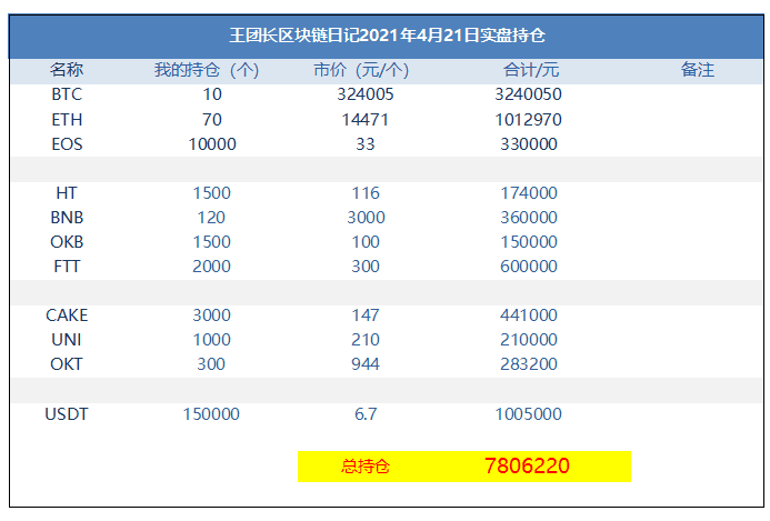 王团长区块链日记1261篇：一周损失了几百万3