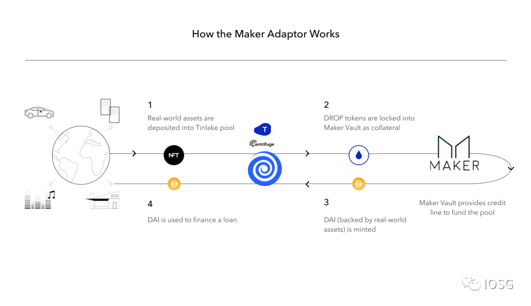 Defi:MKR和离心机发布了第一个真实世界的Defi资产