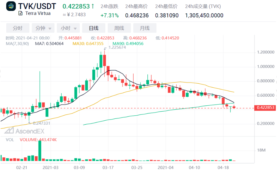 Ascendex观察:NFT的天价是众所周知的。价值超过4000倍的时候还有谁?5 Ascendex观察:NFT的天价是众所周知的。价值超过4000倍的时候还有谁?5
