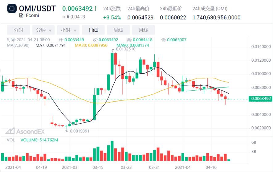 Ascendex观察:NFT的天价是众所周知的。价值超过4000倍的时候还有谁?7 Ascendex观察:NFT的天价是众所周知的。价值超过4000倍的时候还有谁?7