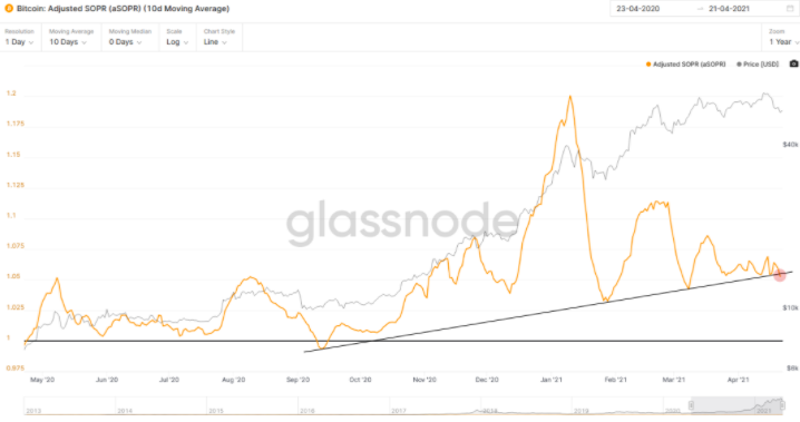 熊市警告！市场指标显示，比特币牛市可能已经见顶3