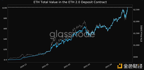 在最近的修正中  以太坊鲸鱼扮演了什么样的角色？2