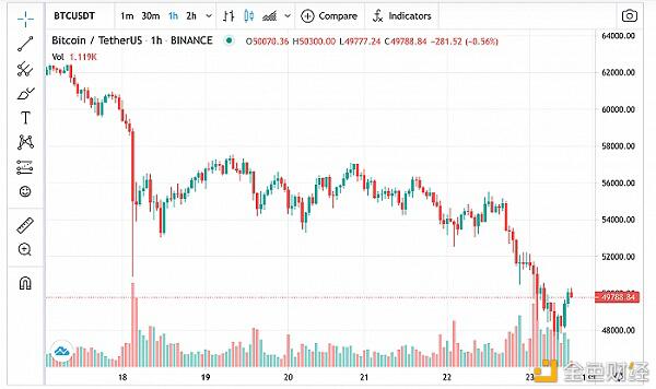 比特币跌破5万美元,狗币跌幅超过40%。为什么这700亿元在过去的一周里化为乌有? 比特币跌破5万美元,狗币跌幅超过40%。为什么这700亿元在过去的一周里化为乌有?