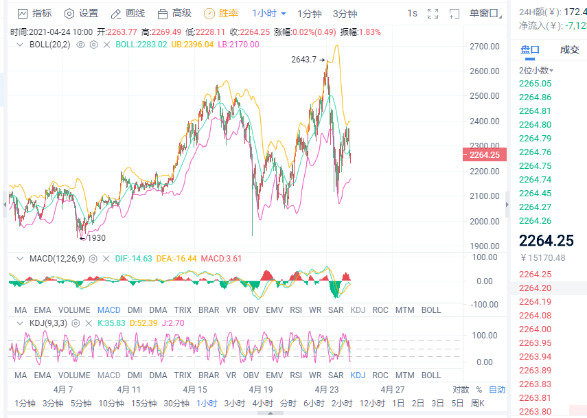小智说币：比特币多头无力 以太越战越勇?5