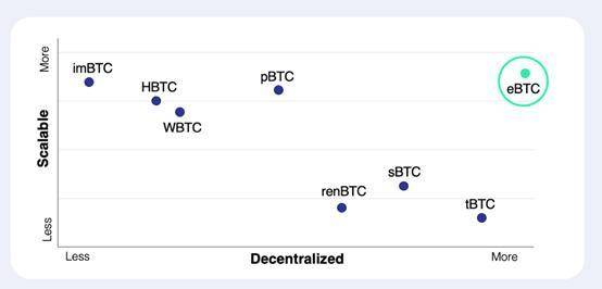 与德克斯对话：如何实现高资本效率的跨链托管体系？1