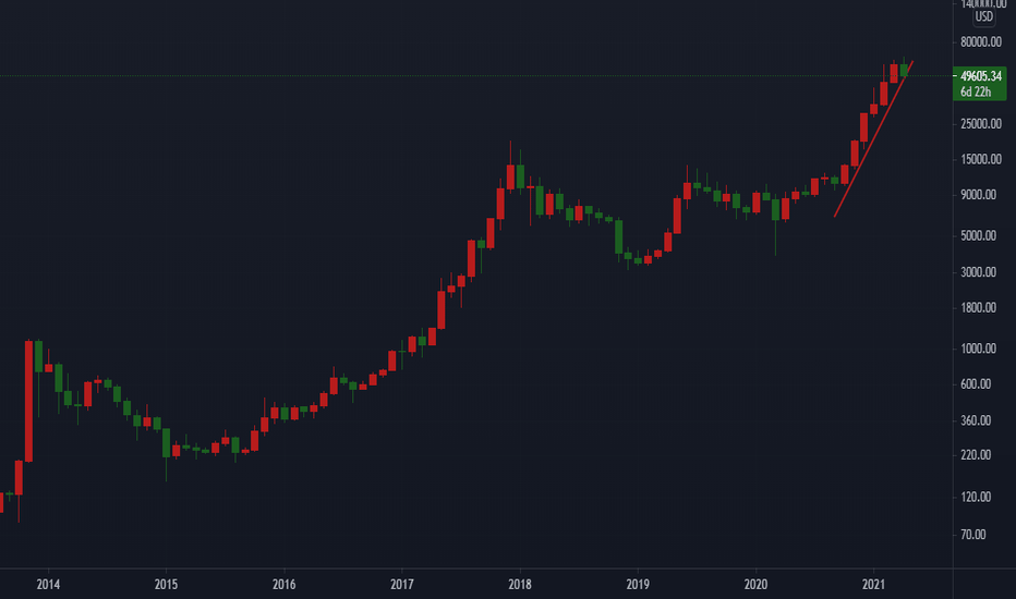 BTC比特币4月份为什么会跌？历史月K线没有连涨7个月的