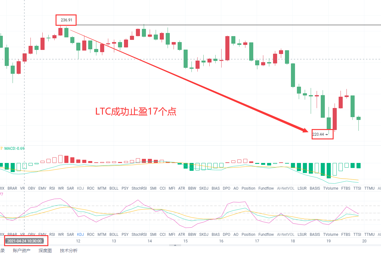 《莱特实时止盈提醒》早上10点半左右给到的一单莱特235-238附近空