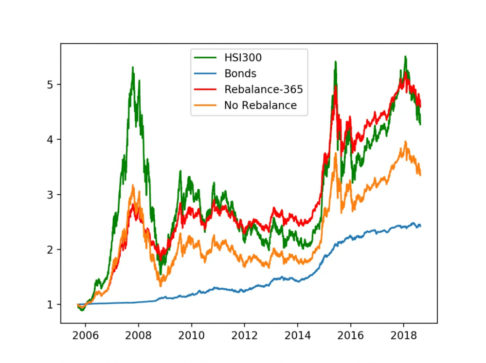 论再平衡:def实现指数基金的正确途径2 论再平衡:def实现指数基金的正确途径2