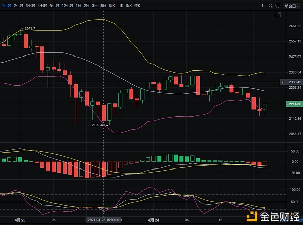 4.24以太坊夜间走势分析及操作建议参考