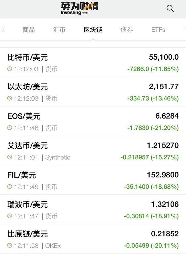 上周末,数字货币雪崩,比特币日内暴跌,跌幅超过15%2 上周末,数字货币雪崩,比特币日内暴跌,跌幅超过15%2