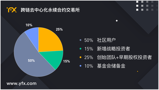 七彩研究院 YFX重新定义DeFi永续合约新风尚1