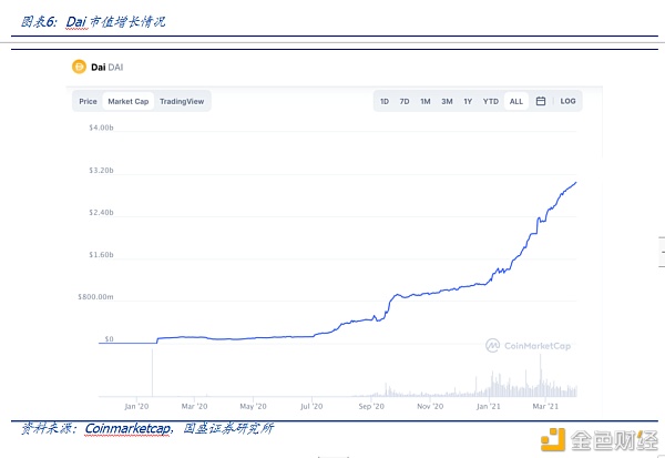 DeFi新金融（二）：超额抵押与资产映射6