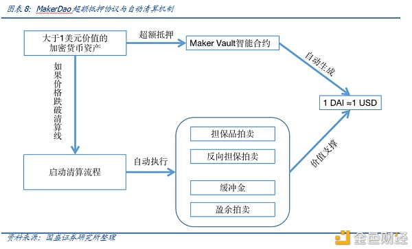 DeFi新金融（二）：超额抵押与资产映射8