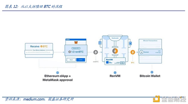 DeFi新金融（二）：超额抵押与资产映射10